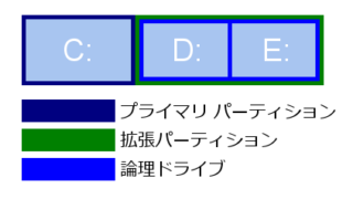 [068] ハードディスクの使用開始方法