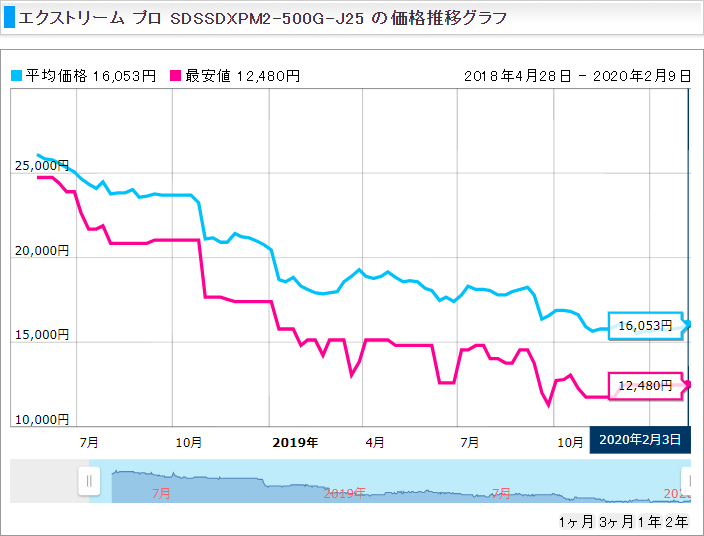 価格推移_SDSSDXPM2-500G-J25_SanDisk