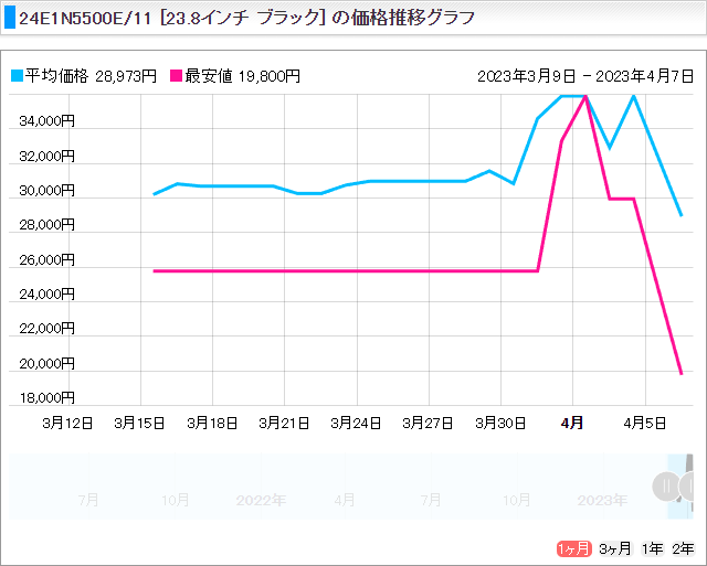24E1N5500Eの価格推移