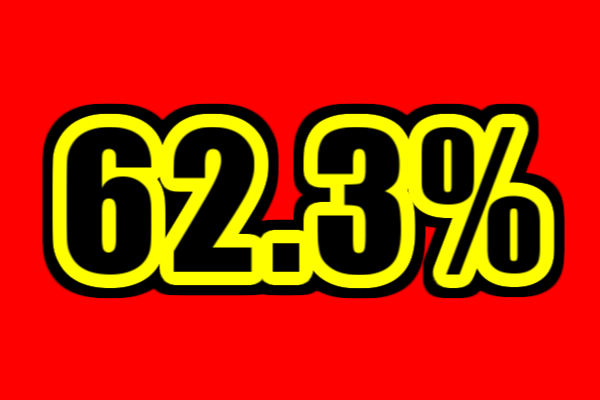62.3%